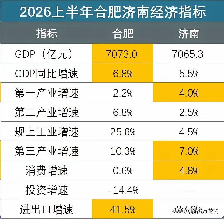 合肥 VS 济南
从此后肥仔将一骑绝尘，奔向郑州！