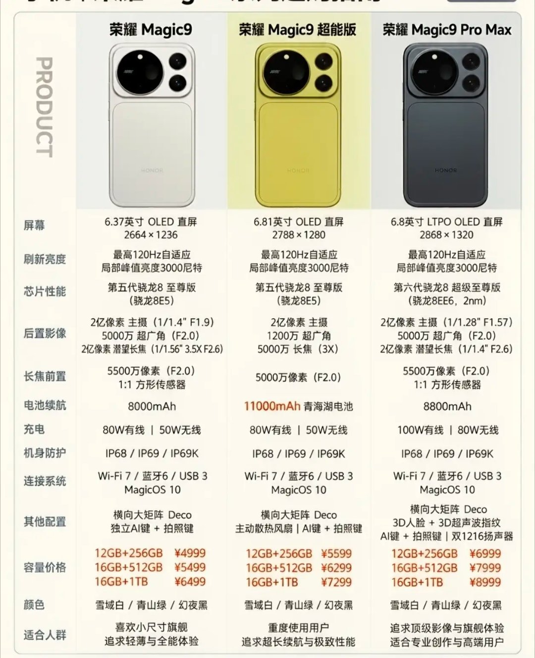 荣耀Magic9三台机子，一张表给大家讲明白怎么选！普通版是小尺寸旗舰，手感轻薄