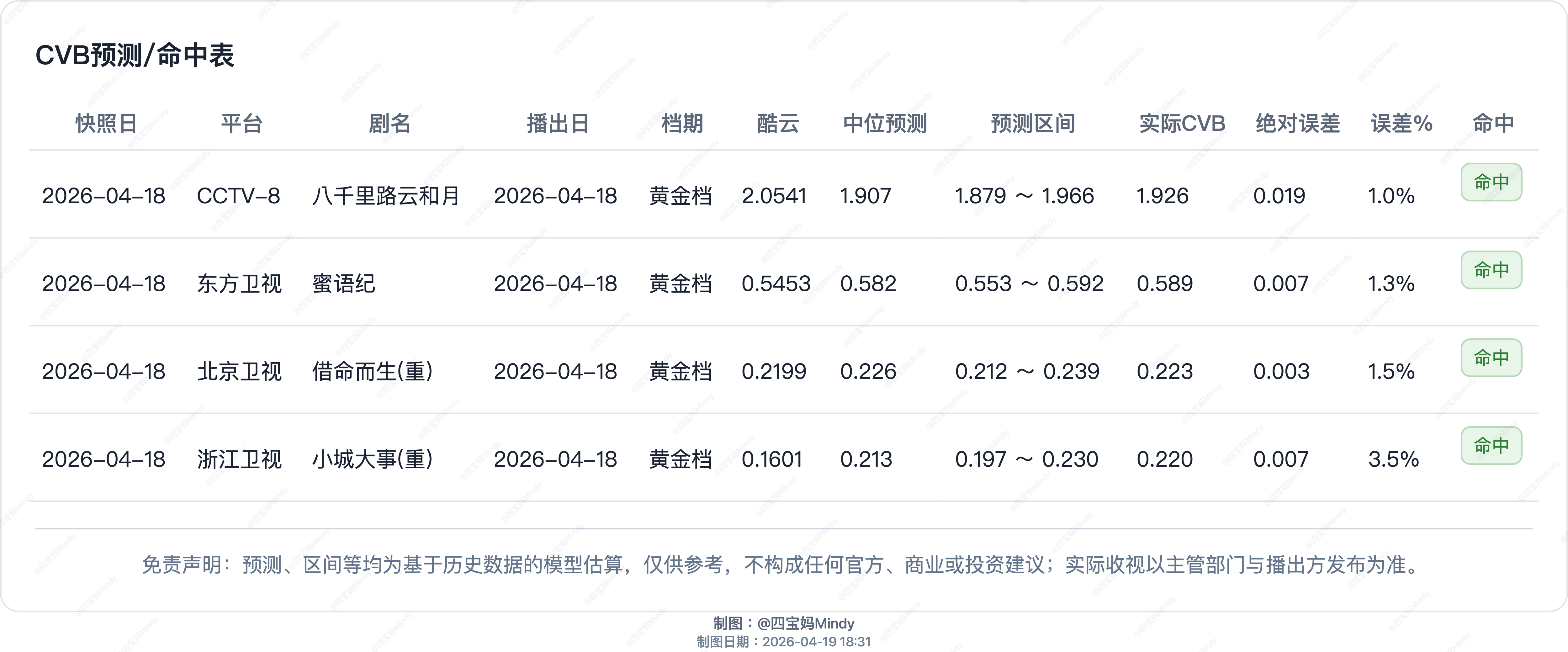 4.18 CVB验证果然前天修正了预测模型昨天就命中了在播剧：金关、八千里路云和