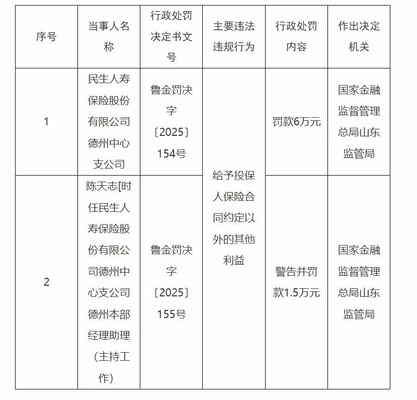 【民生人寿德州中心支公司及相关人员因违规给予利益遭山东监管局处罚】
民生人寿保险