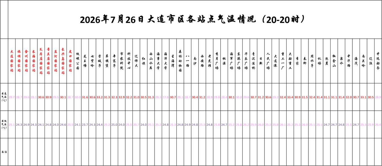 实况：
晚间20：10市区天气晴，气温26.0度，相对湿度90%，吹东南风，目前