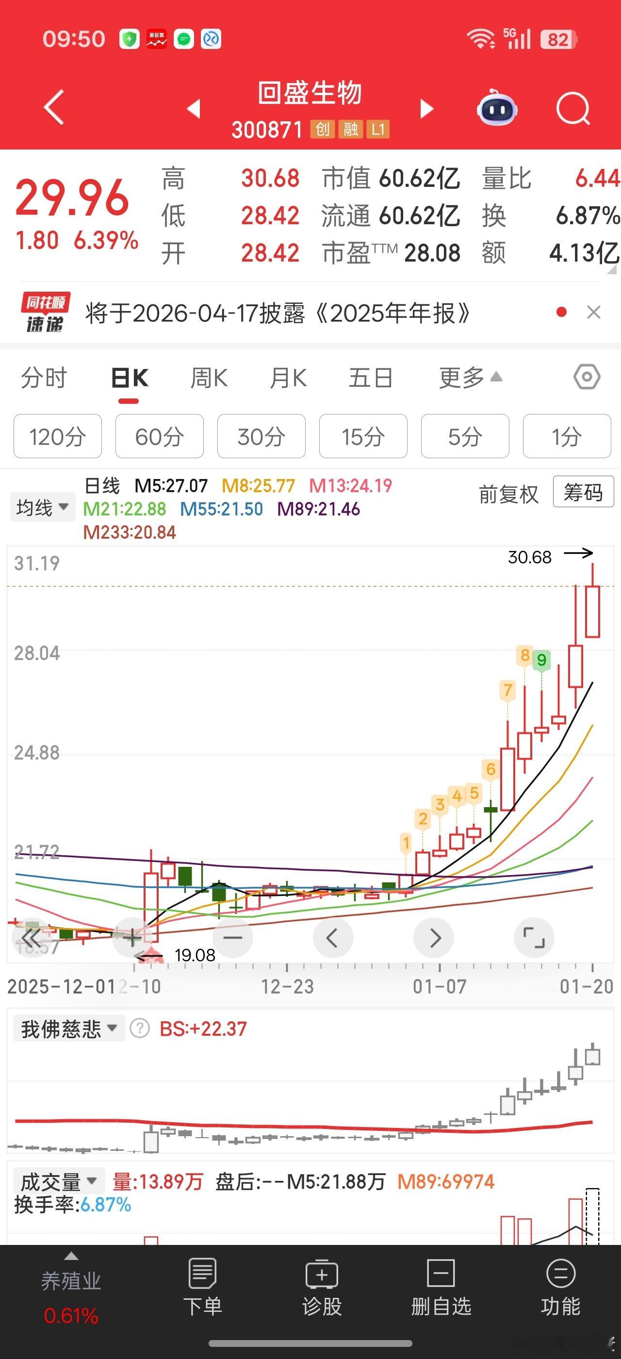 20cm业绩股回盛生物继续新高，志特新材新高背后，可能也有业绩增长预期得原因驱动