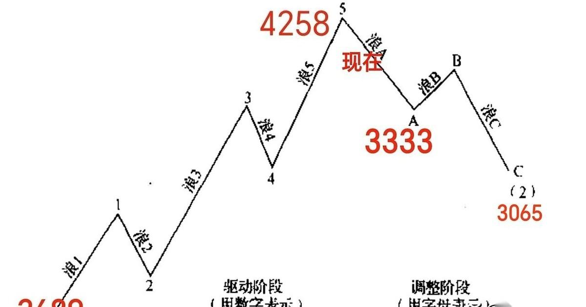盯着A股的盘面，很多人最近都会产生一种错觉：牛市还在喘气。
早盘看着红通通的数字