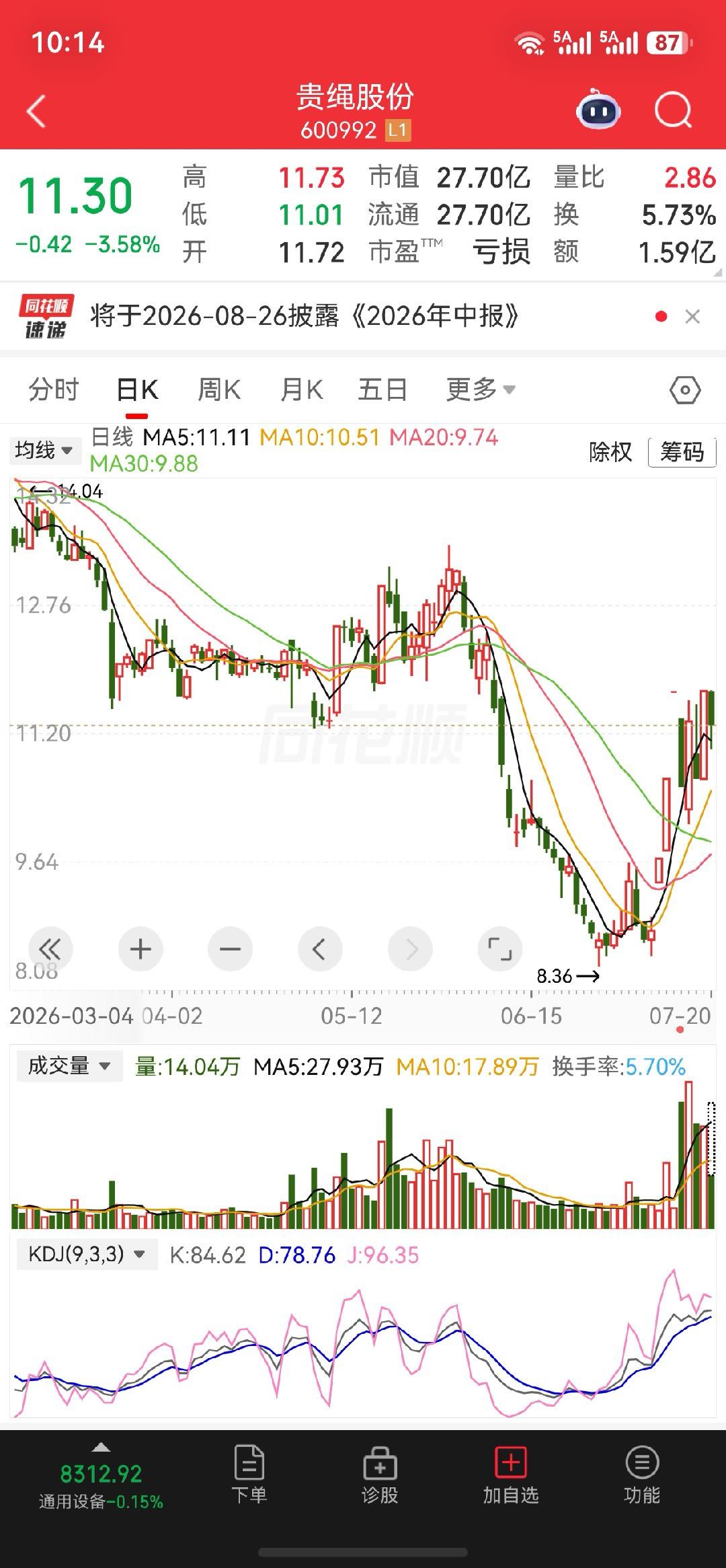 $贵绳股份 sh600992$低吸 