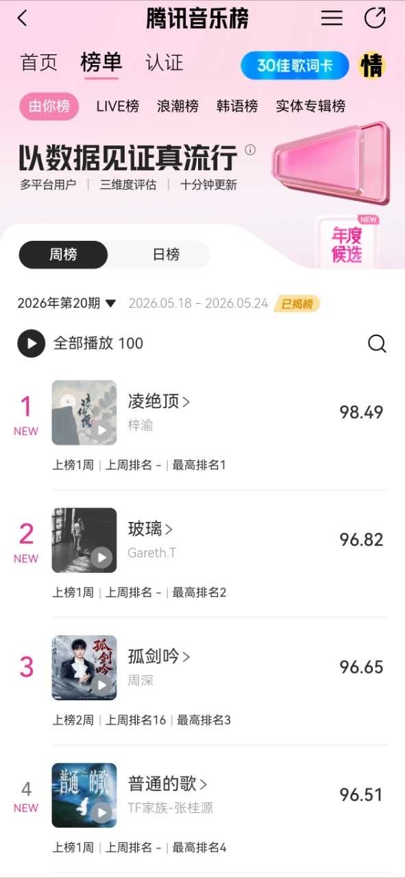张桂源新歌首周最好成绩 张桂源的新歌《普通的歌》，是四代发歌首周最好成绩