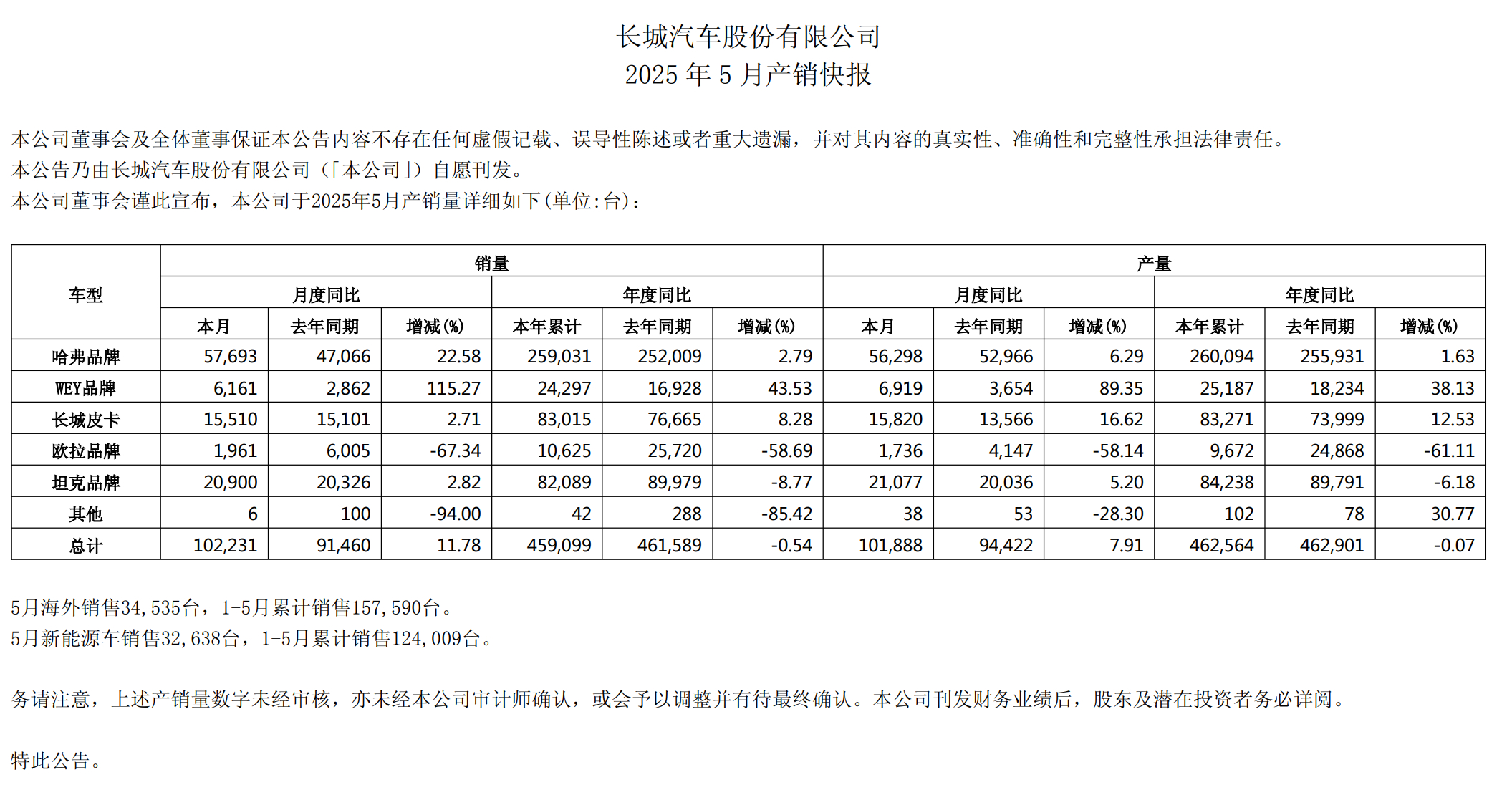 长城汽车销量公布，同比增长11.8%，魏牌暴涨，欧拉继续暴跌。 ​​​