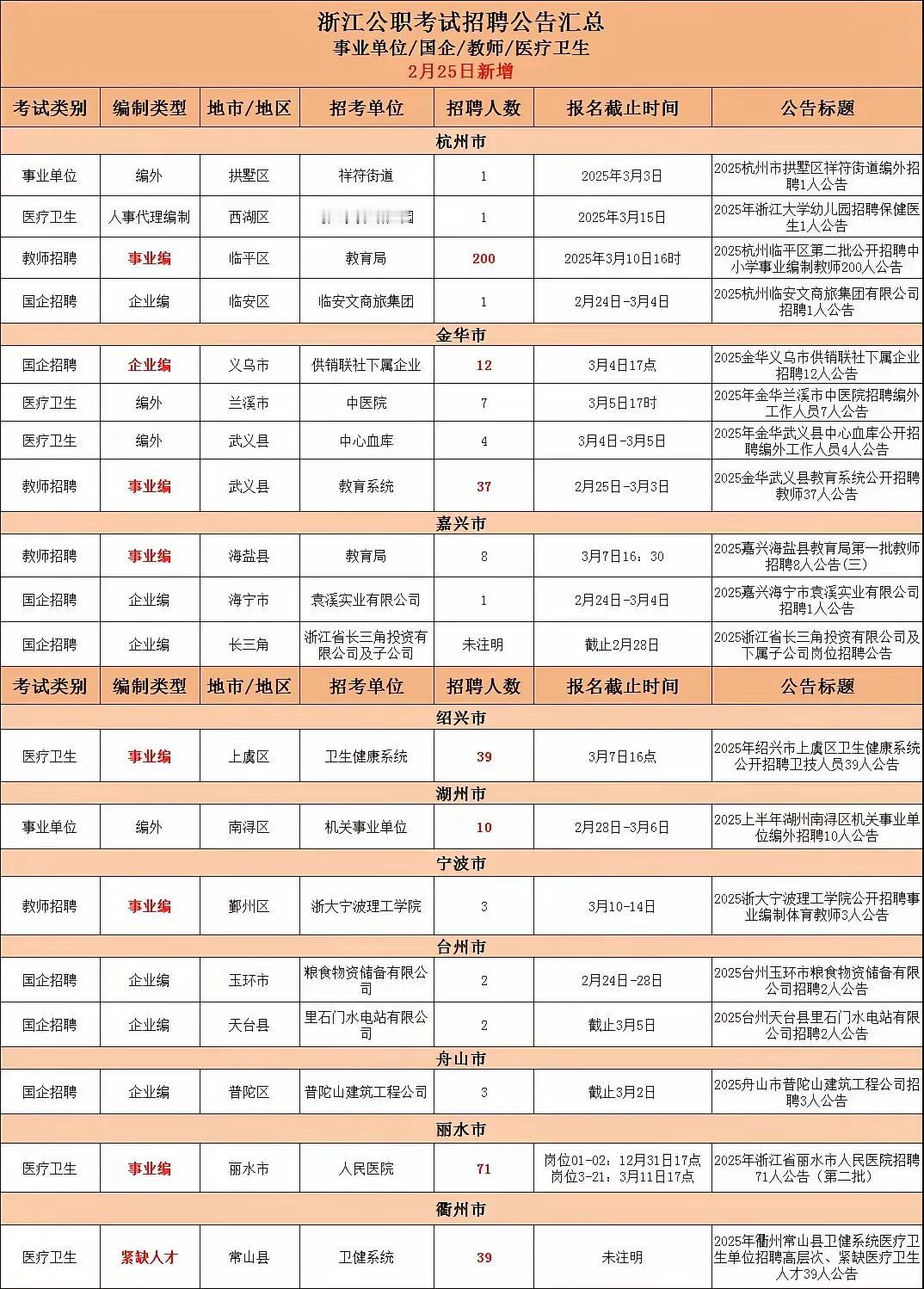 朋友们，2月25日浙江新出公职类招聘公告啦！浙江铁饭碗大放岗，440+个岗位虚位