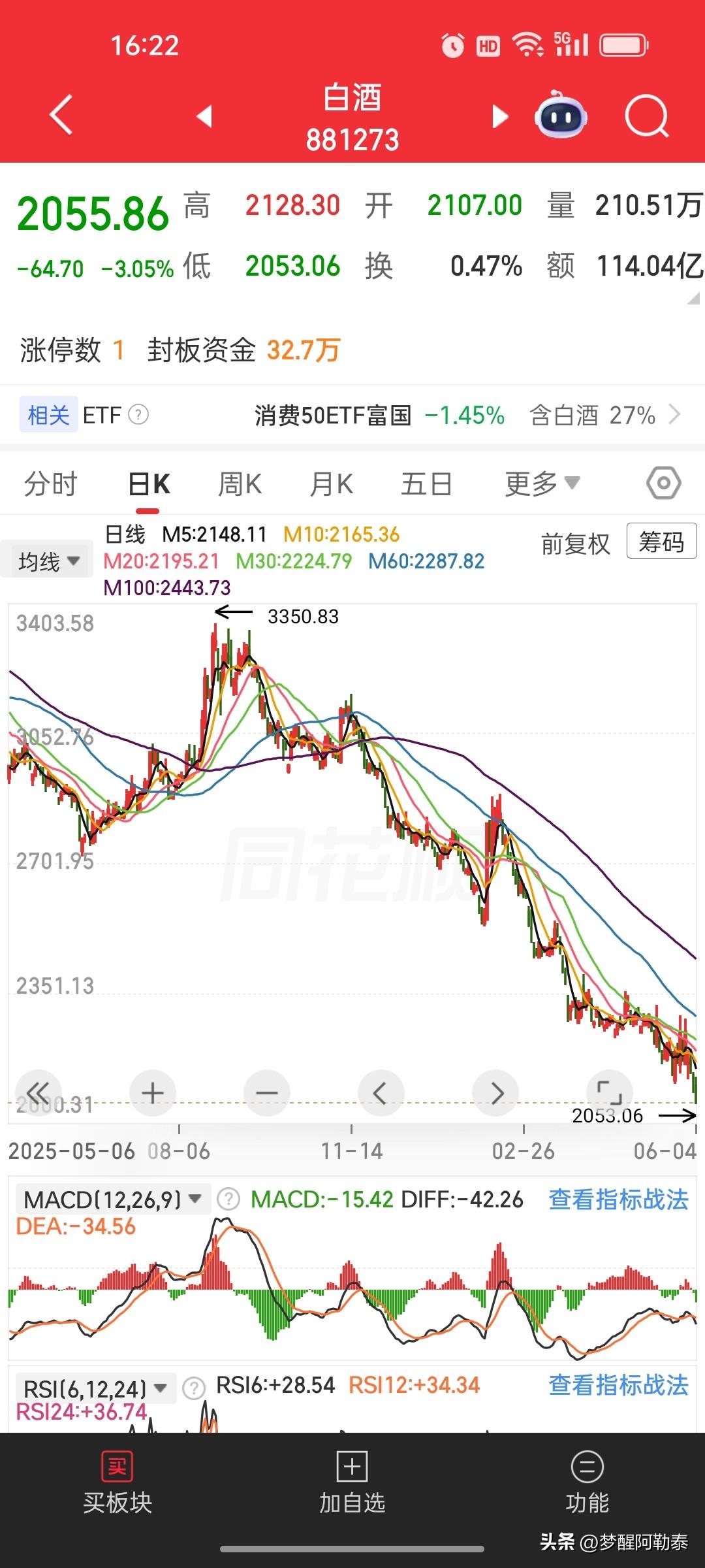 死守吃药喝酒五年，重仓白酒医药基金，如今账面大亏几十万

曾经A股家喻户晓的投资