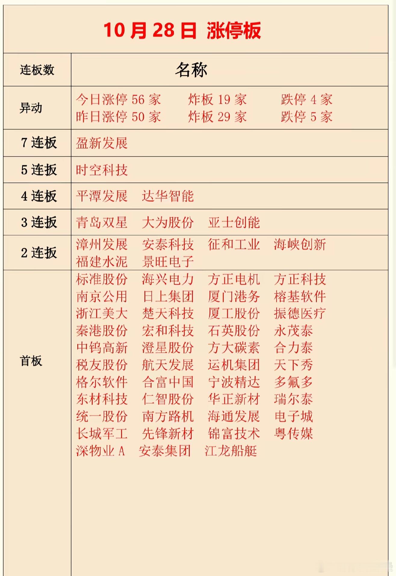 10月28日涨停复盘 ​​​