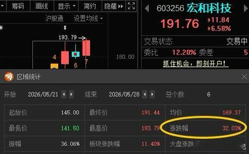 宏和科技603256📈累计涨幅32%，谁还拿着？ 