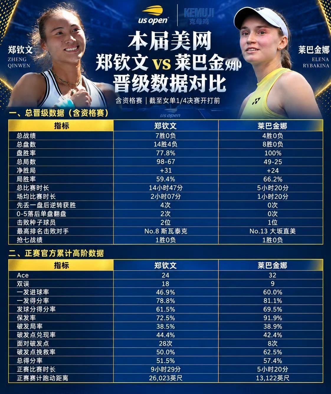 美网焦点大战来袭！郑钦文对决莱巴金娜，硬核数据提前一览本届美网八强战，郑钦文即将