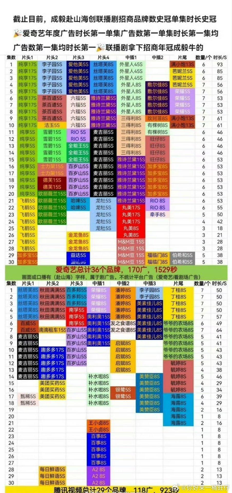 成毅赴山海招商年冠成毅赴山海广告总时长年冠成毅赴山海广告总时长年冠娱乐[超话] 