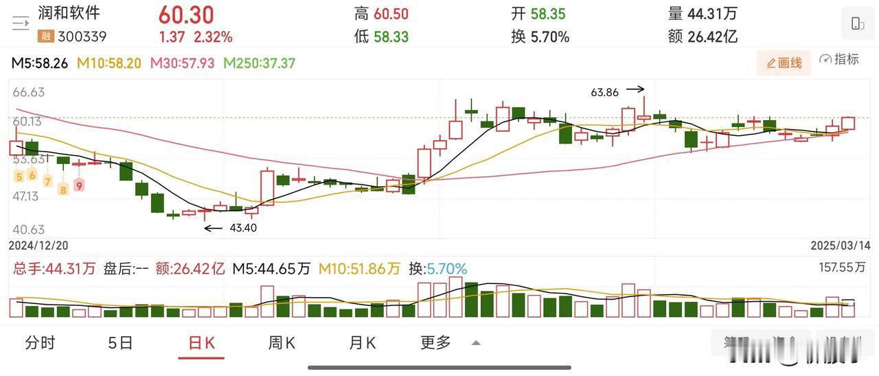 昨晚美股持续大幅下跌，领跌的依旧是科技股。美股自高位起，下跌幅度已然超过了10%