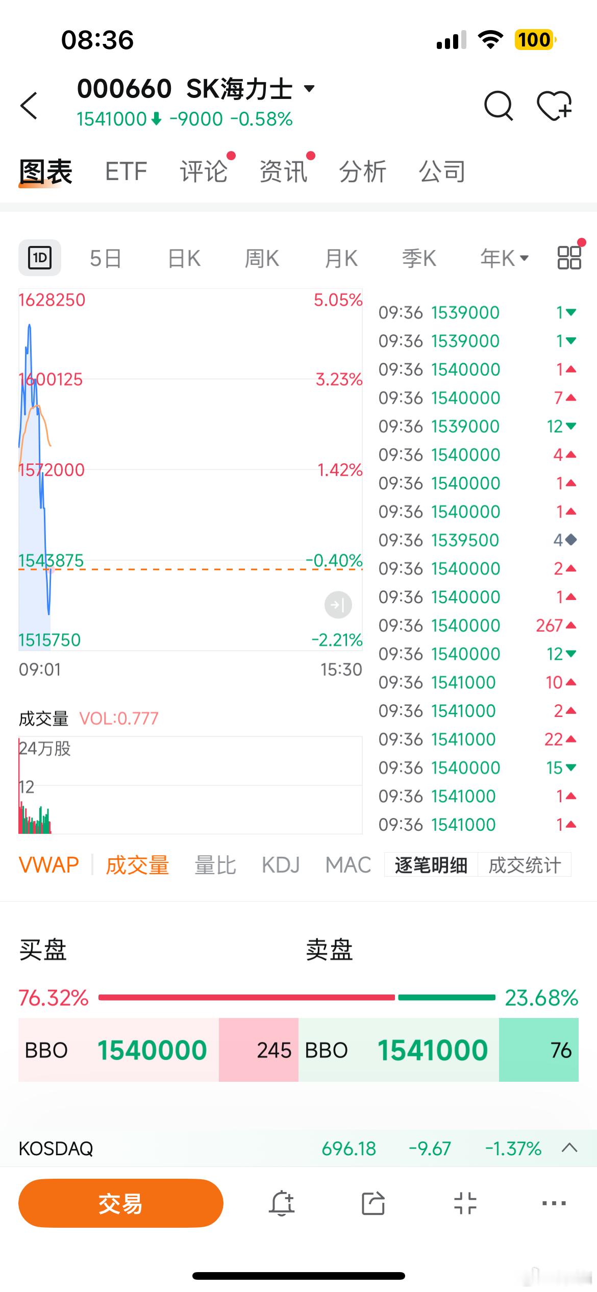 海力士冲高回落了…另外有个新的利空，关于机器人和联网逆变器：美国联邦通信委员会（