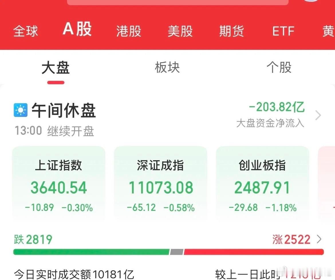 新易盛市值跌破3000亿元 半场战报：指数探底回升，酱香型科技出力，医疗医药拉升