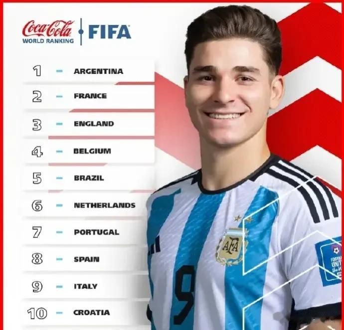 果不其然，国际足联排出最新世界排名前十位:

第10位——克罗地亚🇭🇷

第