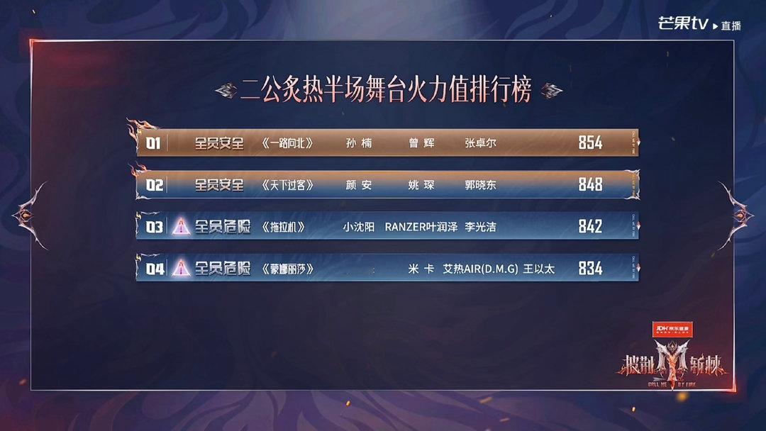 披荆斩棘排名 披荆斩棘二公排名第一名：张彬彬部落 868火力值《你的眼神》张彬彬