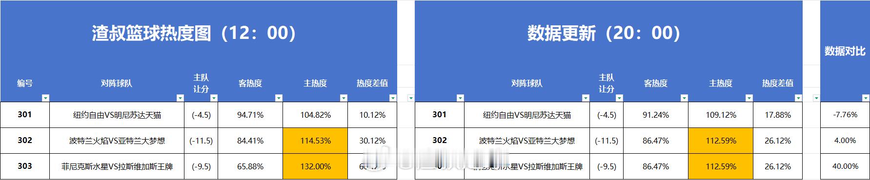 篮球热度图更新 