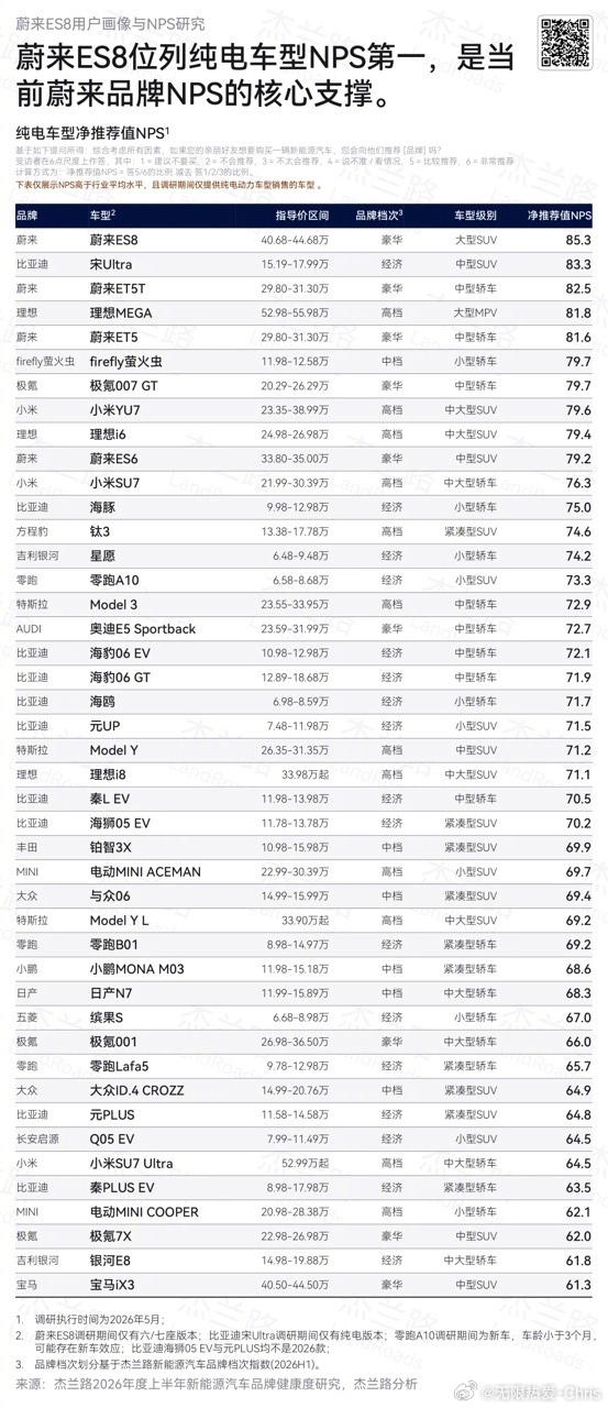 8成以上用户愿意帮李斌卖车 数据说话！蔚来ES8 NPS 85.3，85% 车主
