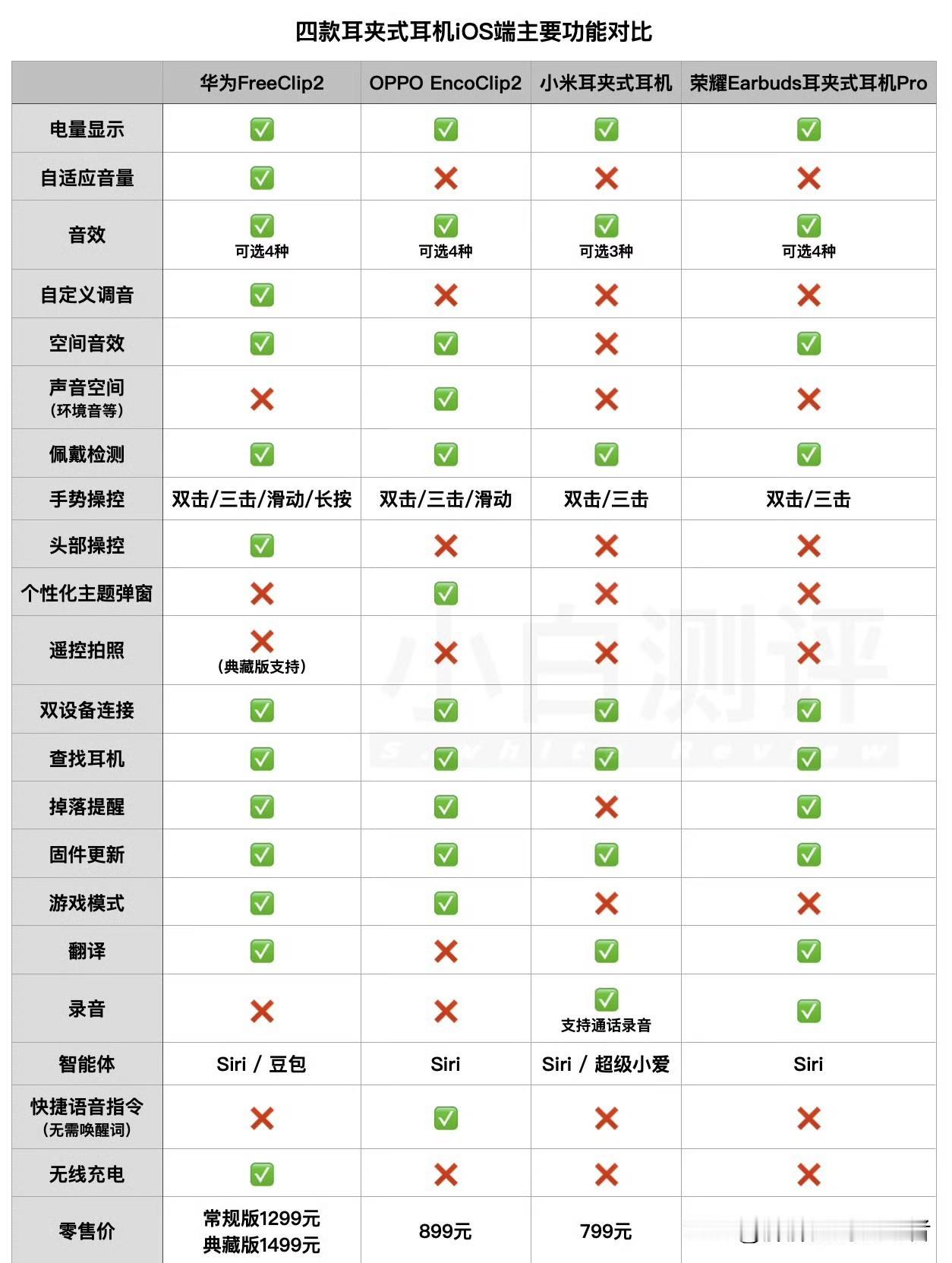 几款主流耳夹式耳机简单对比！
大家看看目前市场销售的华为freeclip2、op