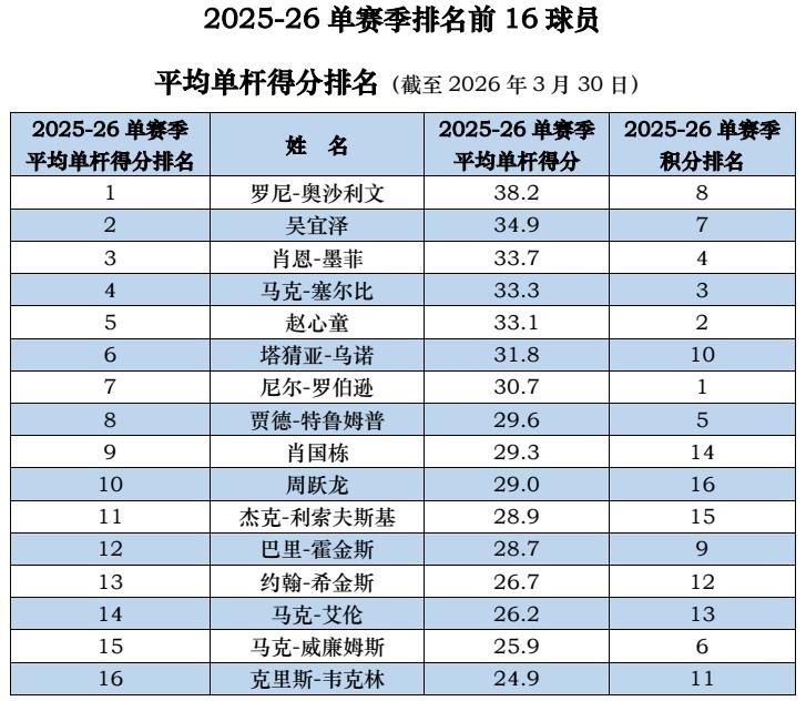 2025-26单赛季斯诺克排名前16球员平均单杆得分统计（截至2026年3月30