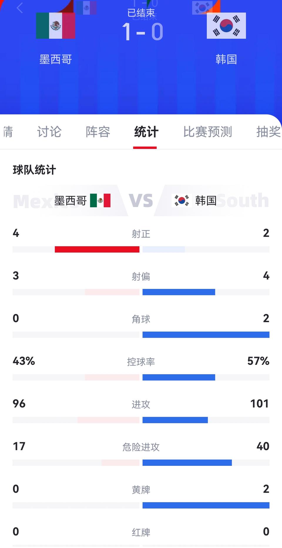 韩国还是占优，却输给墨西哥，韩国的世界杯之旅很难突破了。

说实话墨西哥并不强，