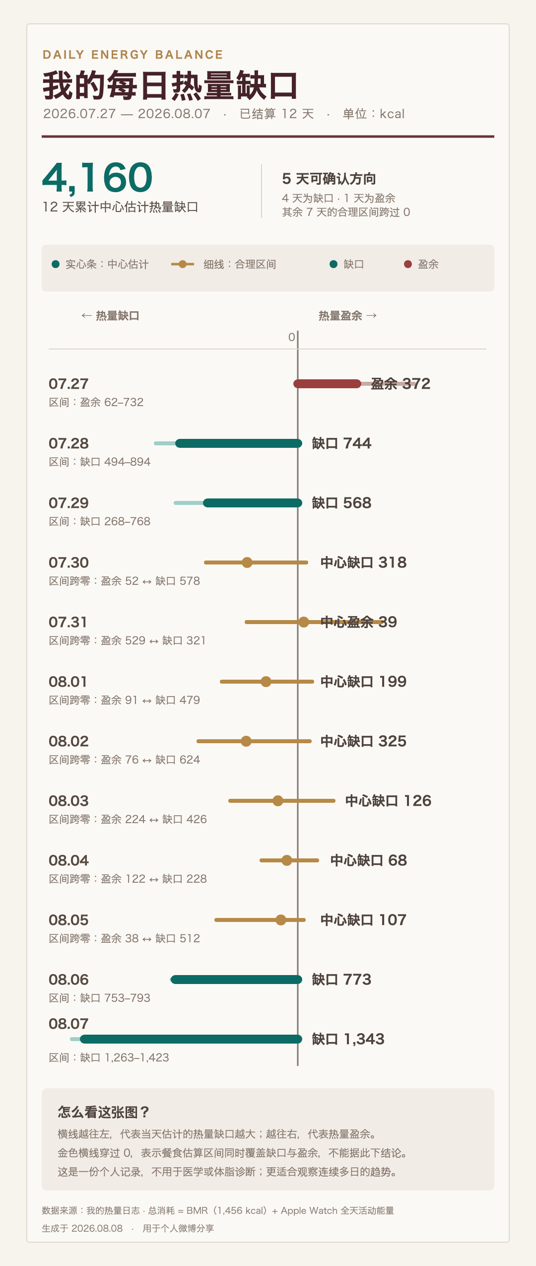 7 月底手搓了一个简单的工作流，把我每餐吃的东西拍照告诉 Codex，讲得不清楚