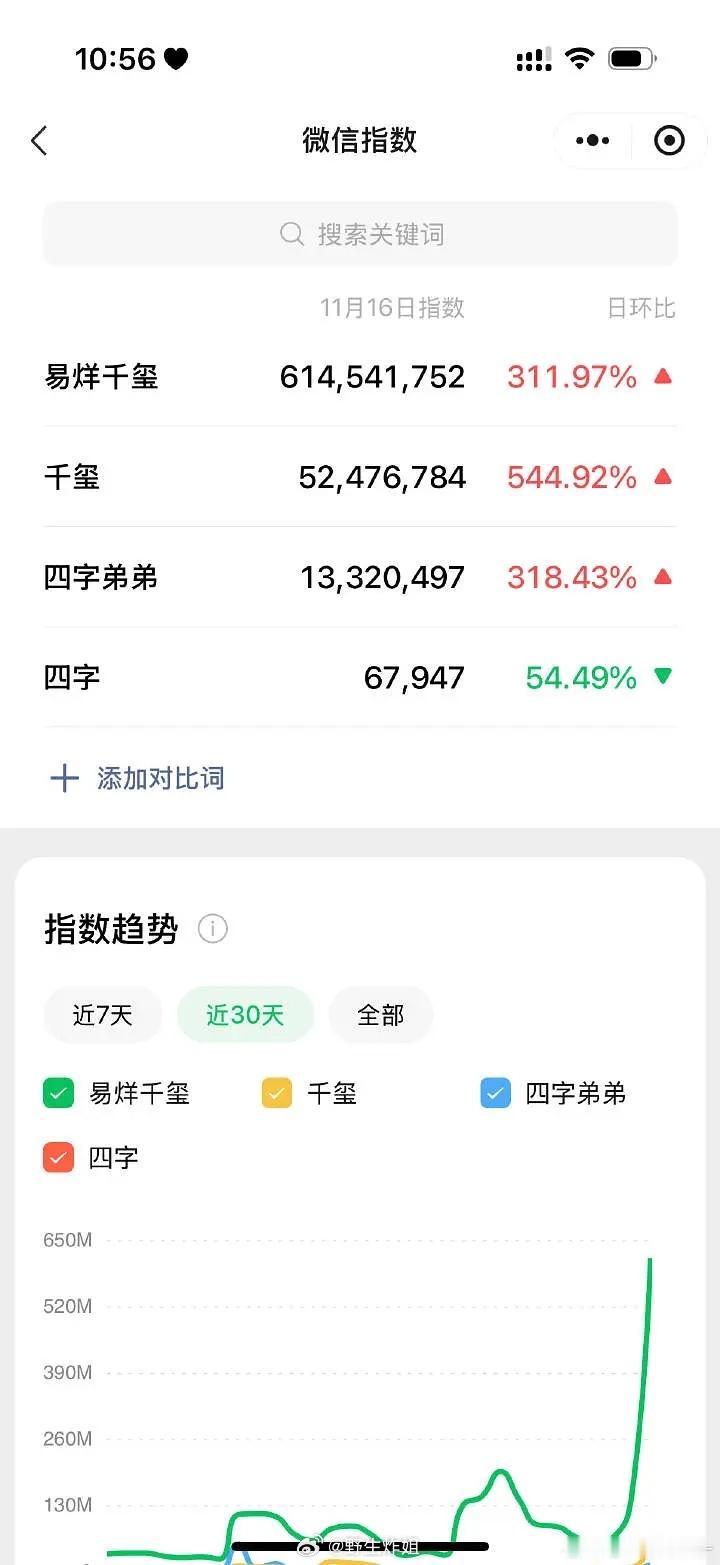 易烊千玺金鸡奖微🈯️，六亿恐怖如斯 