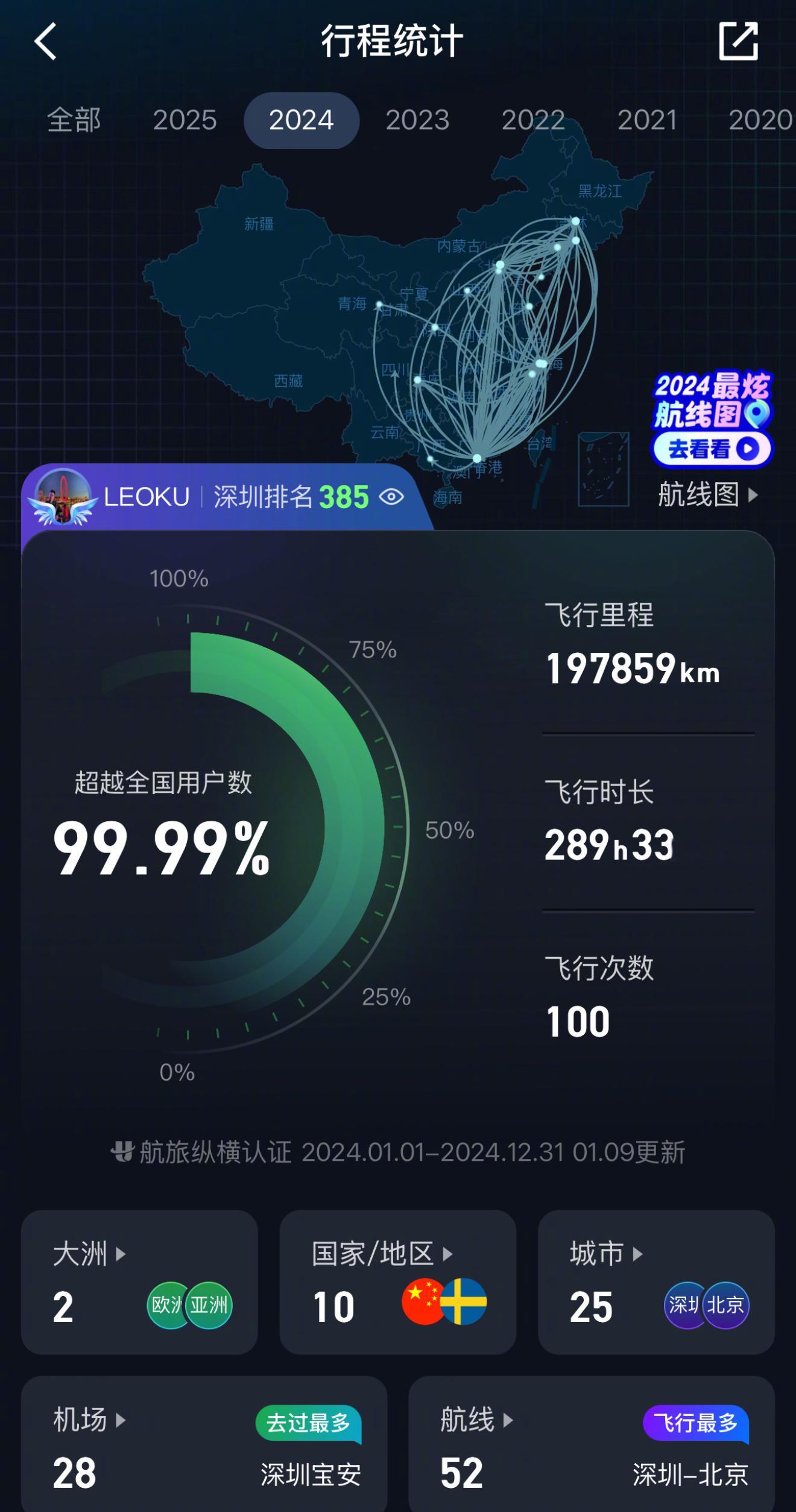 2024飞行总结：飞行次数100，飞行里程197859KM，深圳排名385。 