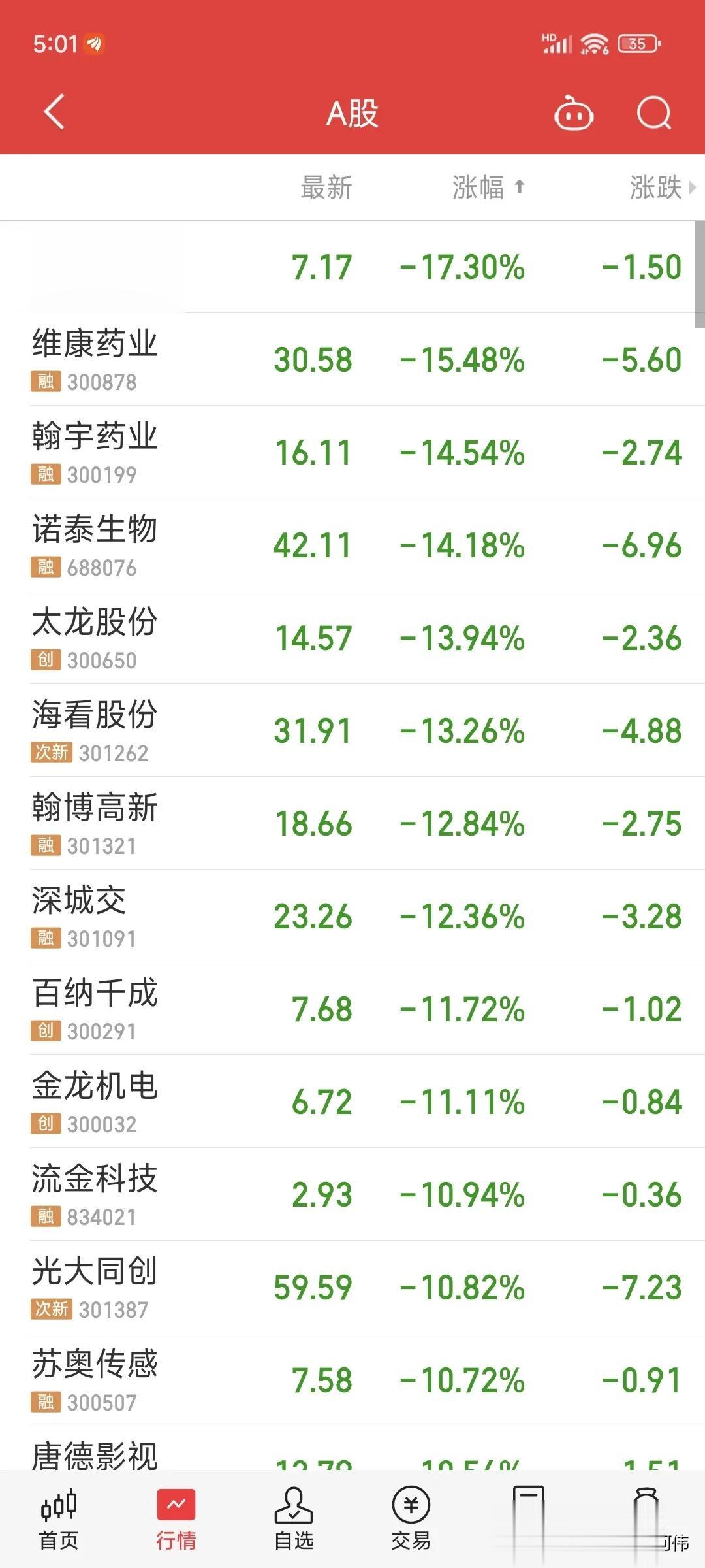 屠龙大会！龙字辈集体熄火。龙字辈的股票，最近火爆了半个多月，今天首次出现幅度调整