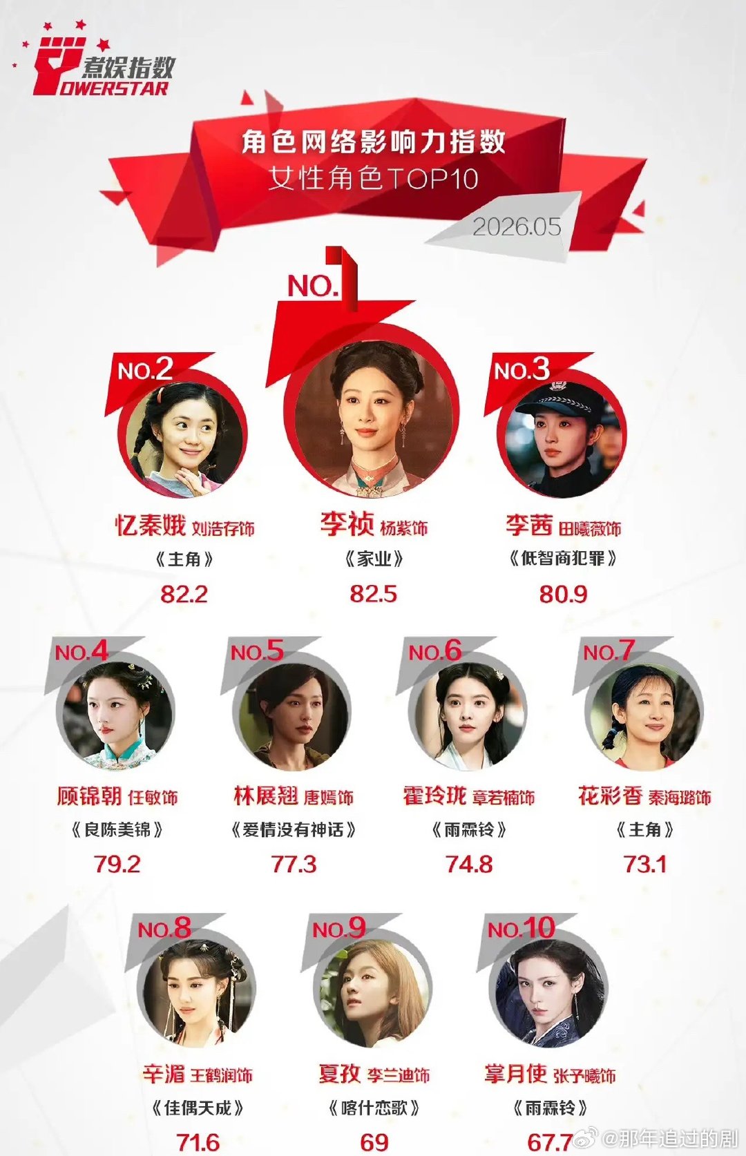 5月女性角色影响力榜：杨紫领跑，配角也能出圈！2026年5月角色网络影响力TOP