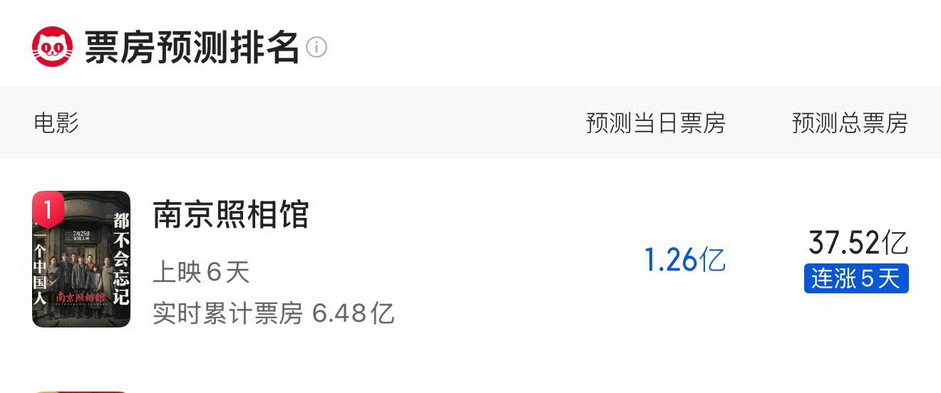 南京照相馆票房预测37.5亿了，后面还会涨，一旦发酵起来就势不可挡了。 ​​​