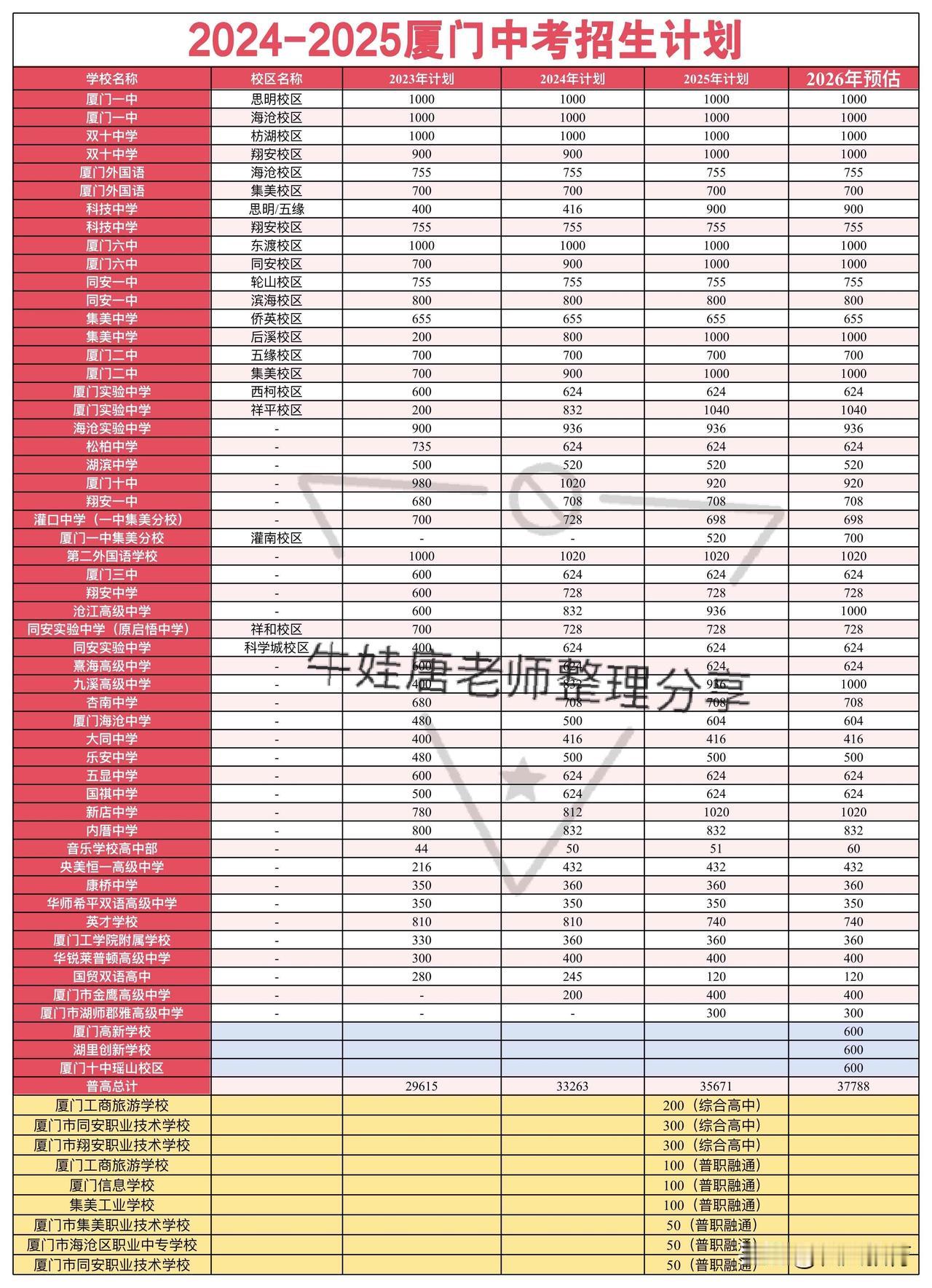 2026厦门中考招生计划预估
这几天太忙没有发文，今天发一下2026年招生计划预