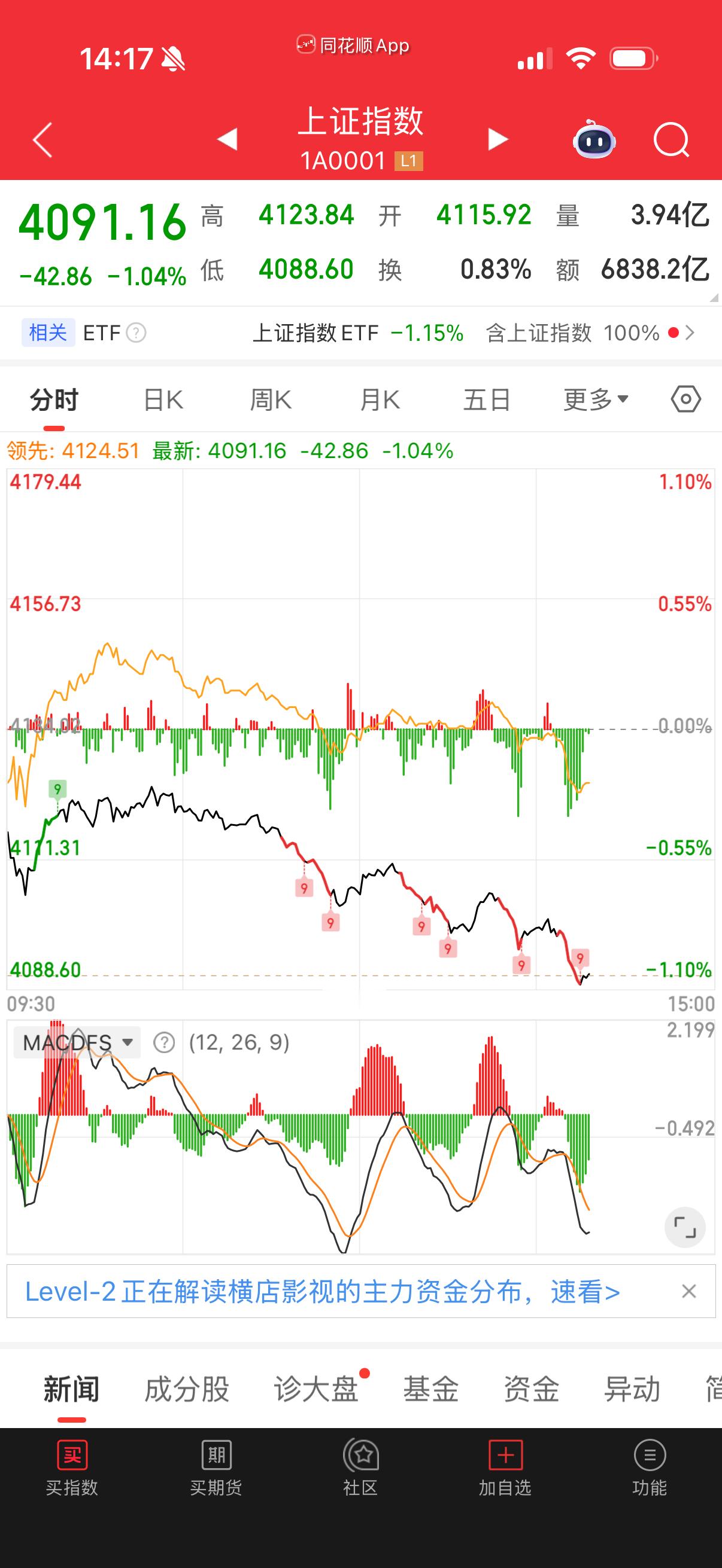 越走越低了，奇怪是创业板还好，大盘使劲压是什么意思？ 