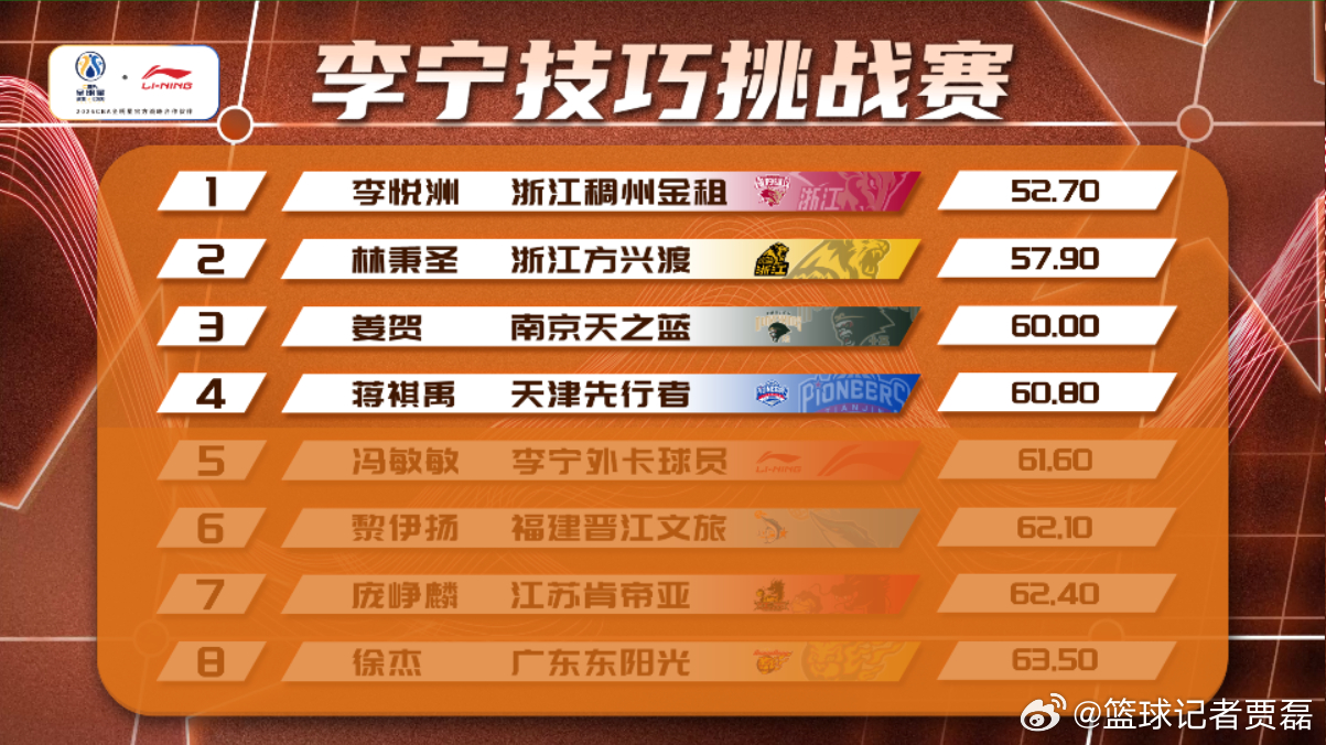 今年单项赛最让大家感到意外的就是技巧赛中徐杰、庞峥麟全部在预赛就被淘汰了。特别是