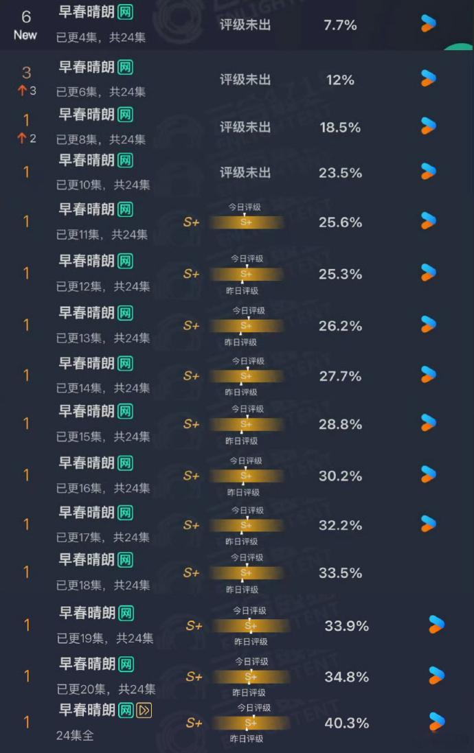 早春晴朗十五天我盛大的爱恋结束了早春晴朗入股不亏 早春晴朗十五天我盛大的爱恋结束
