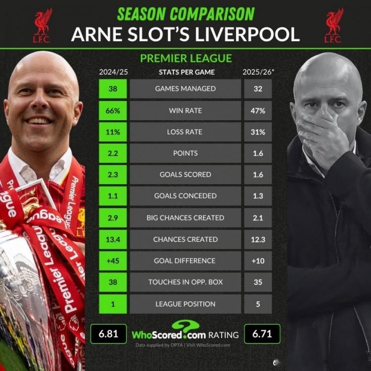 斯洛特两赛季英超的关键数据：胜率-19%、负率+20%，场均进球2.3→1.62