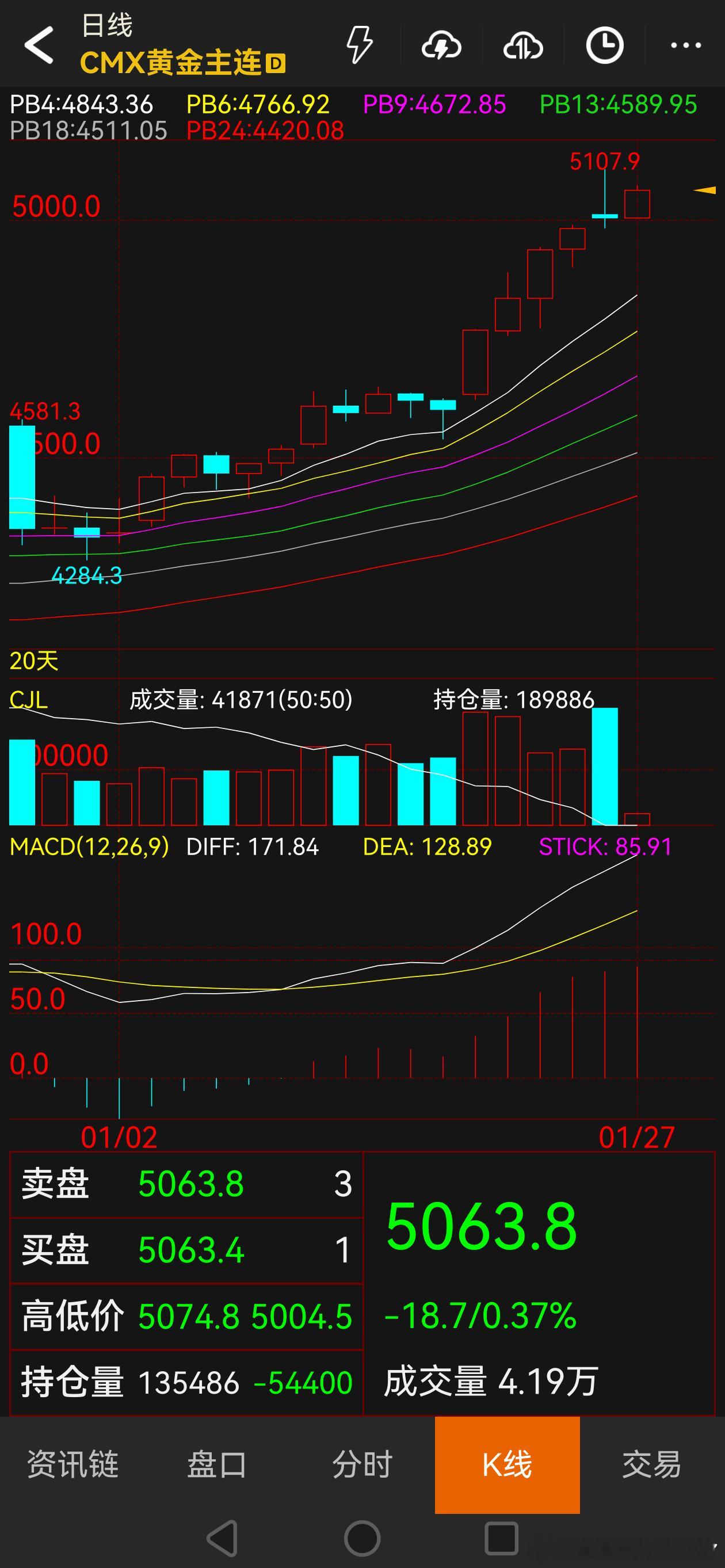 黄金还行，5063。感觉不容易跌。 