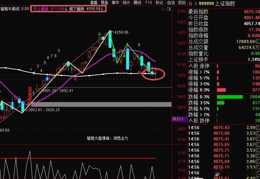明天核心几点：①、指数今天又再次精准考验了熊线支撑，已经连续第4天了，自从跟大家