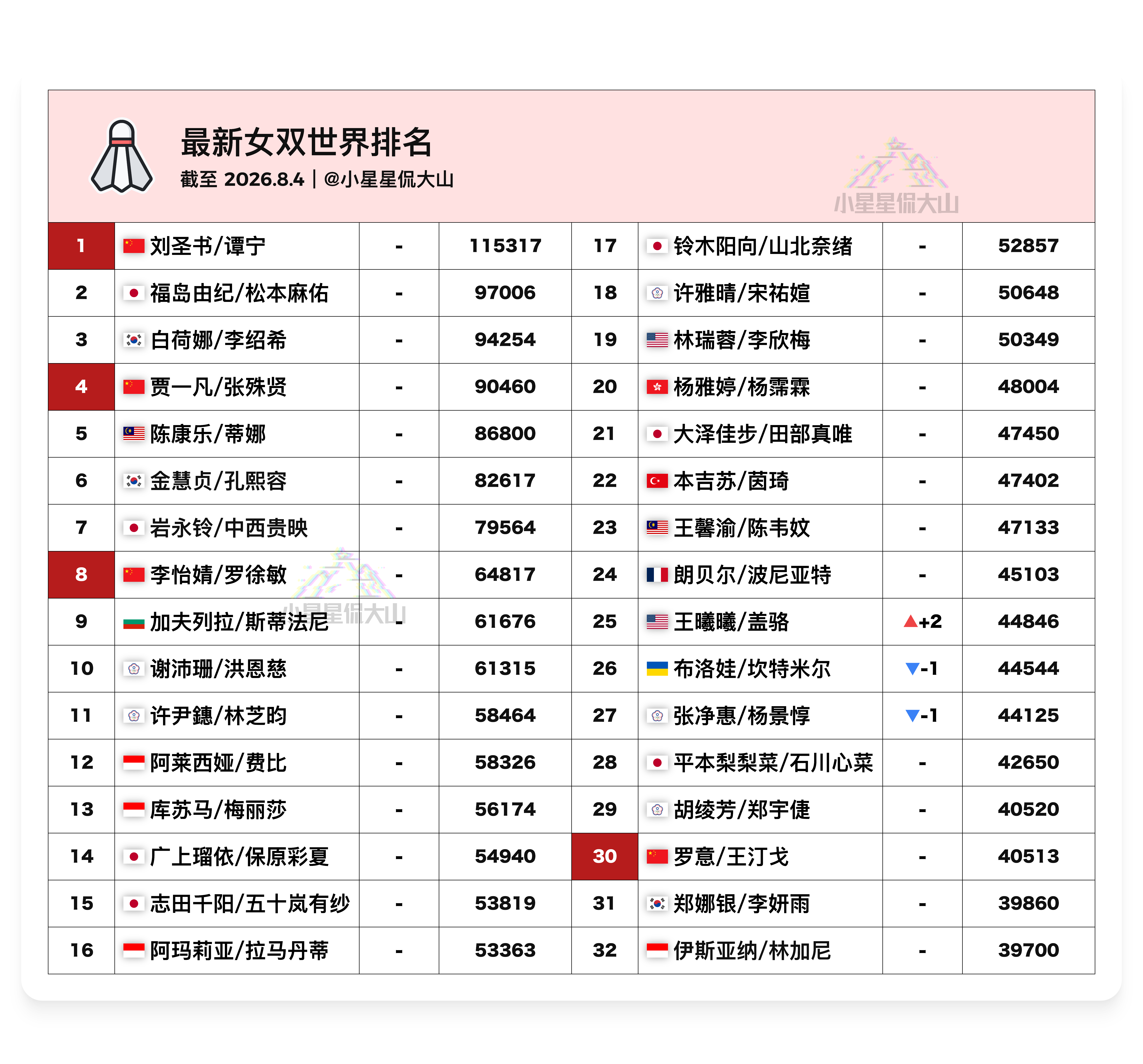 【最新女双世界排名】🇨🇳刘圣书/谭宁 1🇨🇳贾一凡/张殊贤 4🥈陈康乐