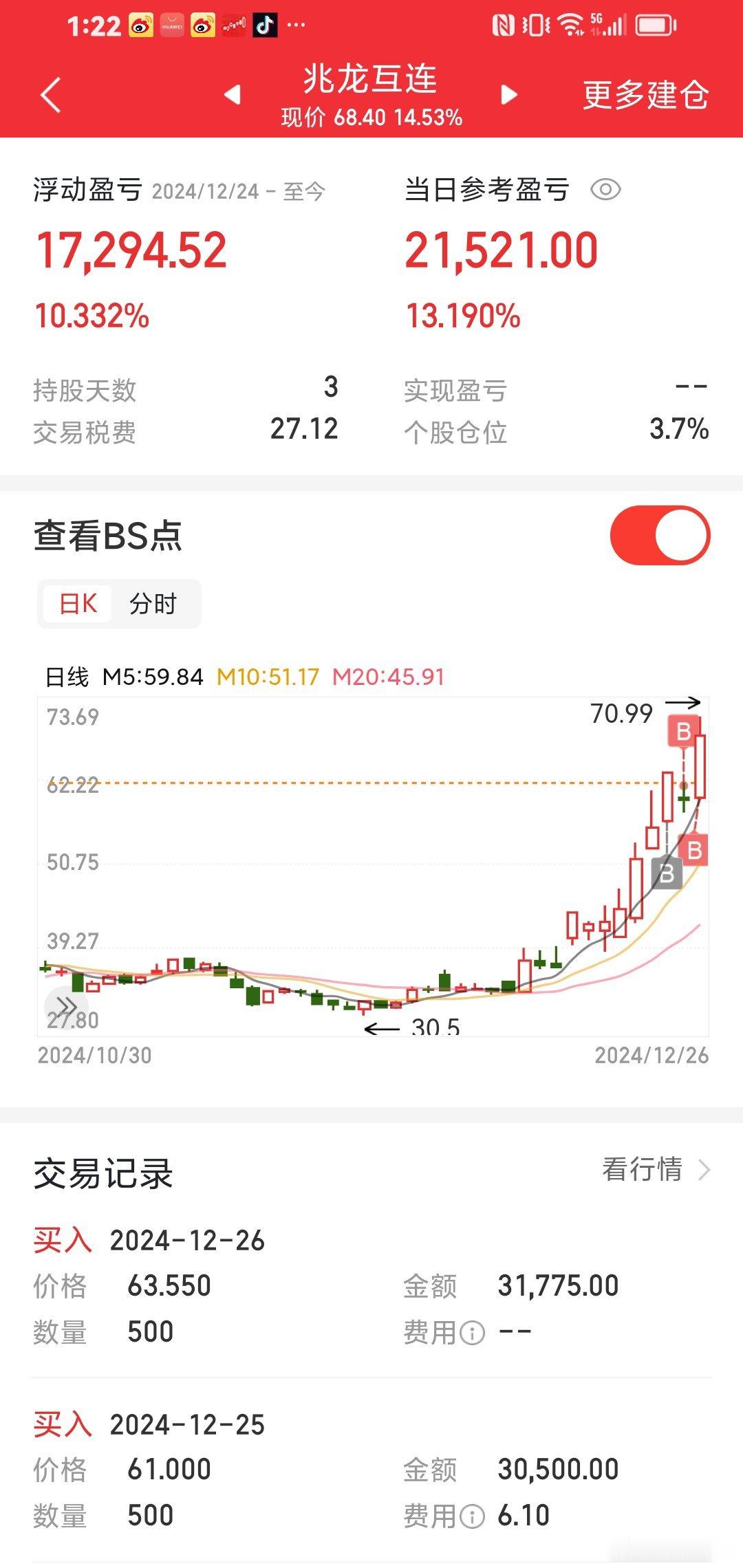 兆龙互联持股3天：小赚。 