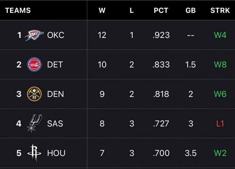 🤔仅一支东部球队！目前联盟战绩前五：雷霆/活塞/掘金/马刺/火箭