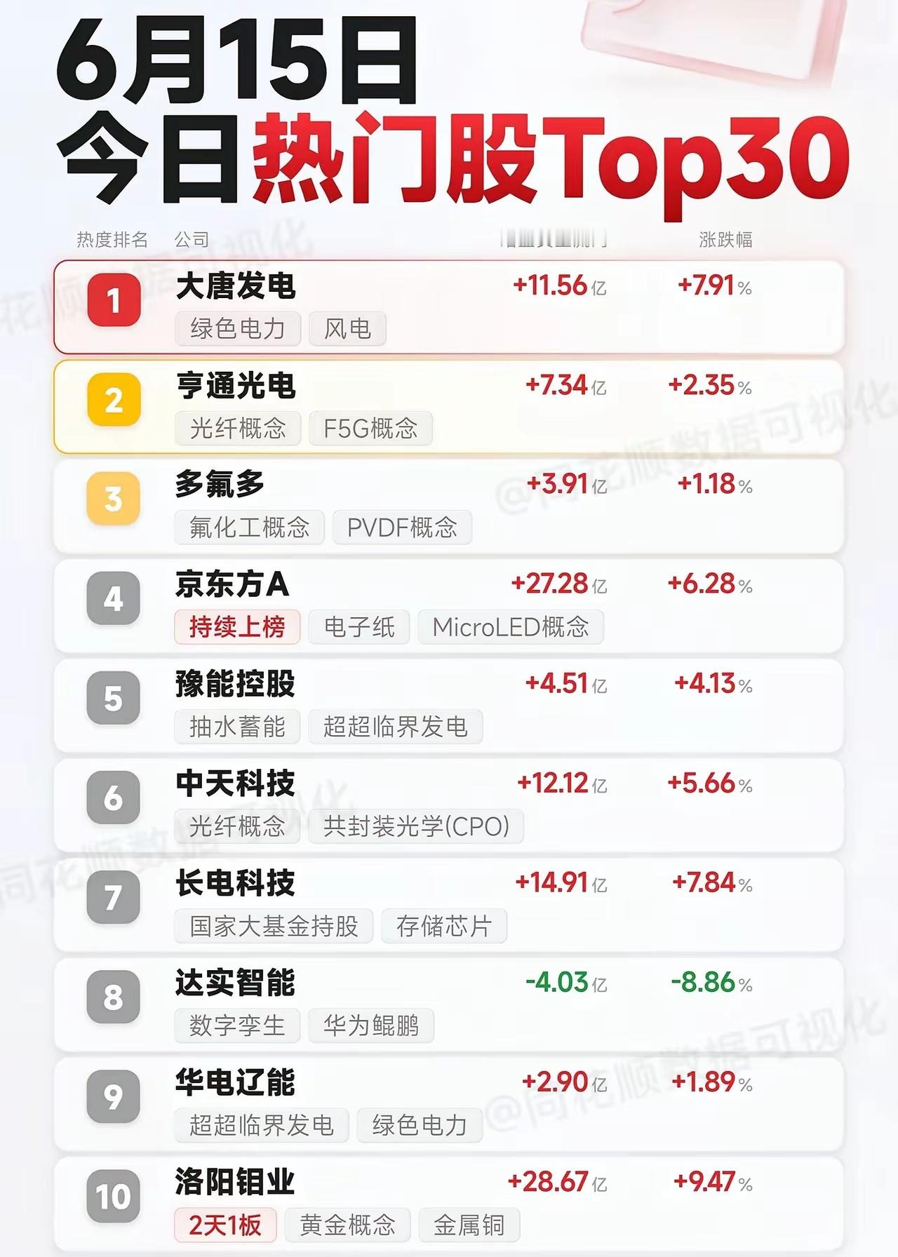 6月15日今日热门股Top30 