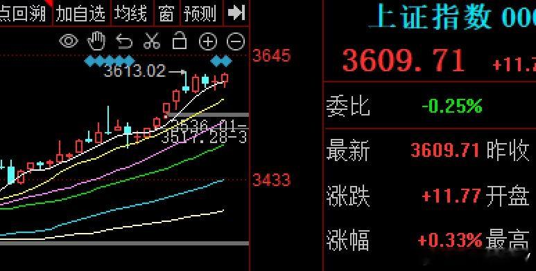 近期大A一直围绕在3600点得失反复争夺今天低开之后上摸了一把3600再次遭遇抛