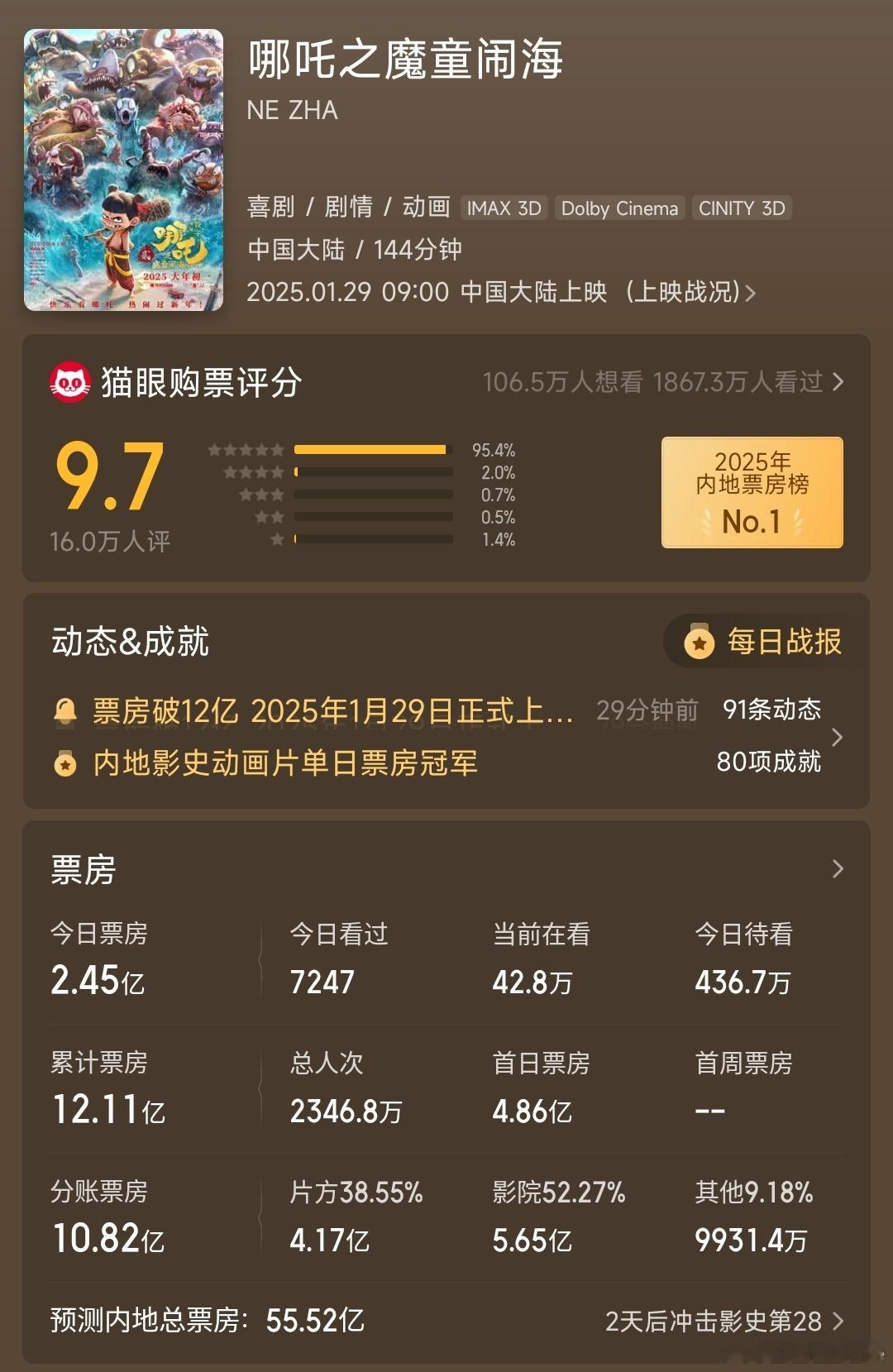 《哪吒2》票房预测涨到了55.52亿，评分涨到了8.6，按照这个大好趋势走下去，