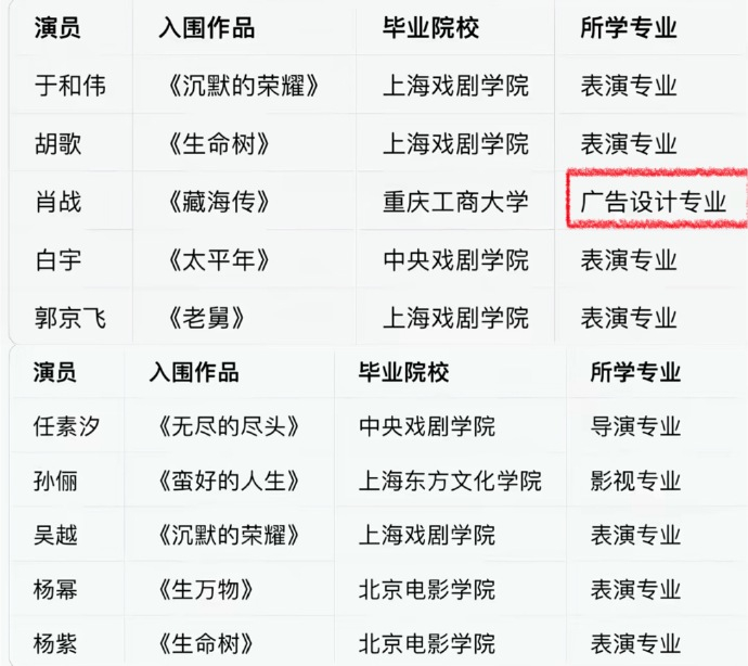 肖战勇闯天家只有肖战不是表演专业肖战勇闯天家，真的是全靠自己 