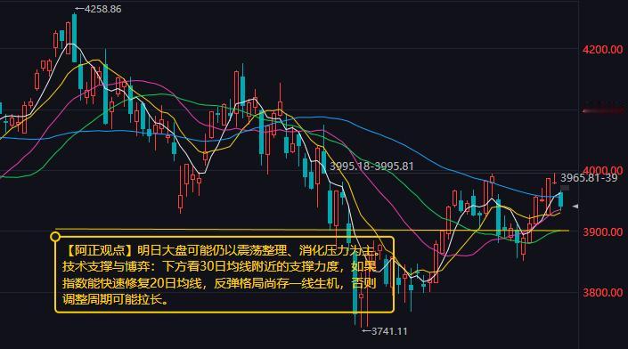 【9月2日收评：明日大盘可能仍以震荡整理、消化压力为主 下方看30日均线3900