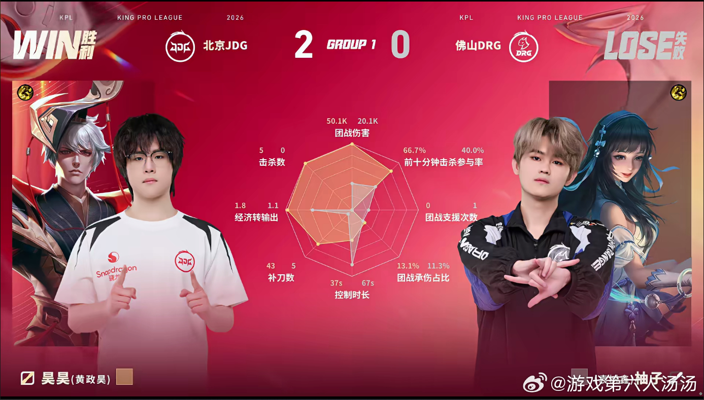 无畏鲁班大师MVP无畏鲁班大师钩子太丝滑，开局下路直接拿一血，攻防全包拿下MVP