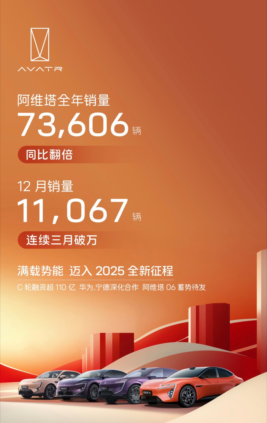 阿维塔汽车公布2024 年新车销量 73,606 辆24年12 月销量 11,0