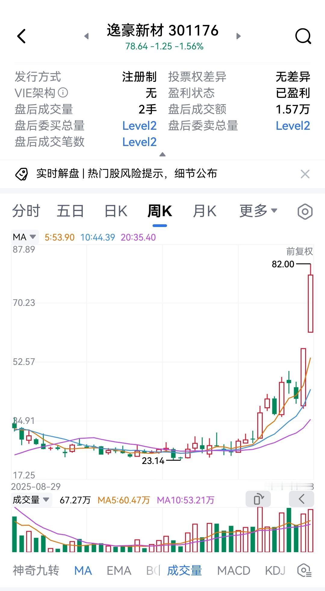 逸豪新材终于下跌了！它从47元涨至82元，仅仅用了3个交易日。查看它的业绩，实在